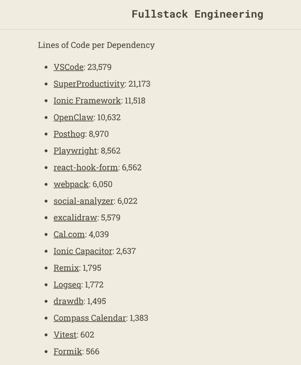 FullstackZip's tweet photo. A simple measure of complexity: Lines of code per prod dependency https://t.co/qYlPGKBxNW
