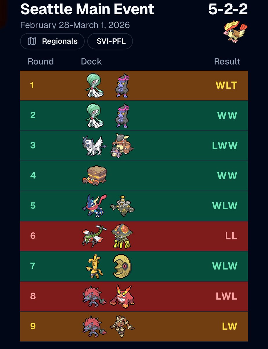 Going into my second day two with control! Shoutout my r7 <a href="/amcharles0/">Austin Charles 🔜 Orlando 🌴</a> and r9 for GAing the games that went to time. Really appreciate opponents that do that even when I’m being the most annoying shitter on the planet haha. 5 more tomorrow!