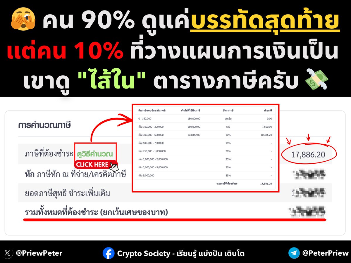 PriewPeter's tweet photo. 🫣 คน 90% ดูแค่บรรทัดสุดท้าย...แต่คน 10% ที่วางแผนการเงินเป็น เขาดู "#ไส้ใน" ตารางภาษีครับ 💸
.
[1/5] สารภาพมาเถอะครับ...พอถึงฤดูกาลยื่นภาษี สิ่งแรกที่เราทำคือกรอกตัวเลขให้ครบ แล้วรีบเลื่อนลงไปดู บรรทัดสุดท้าย ทันทีใช่ไหมครับ 😆 
.
ถ้าเห็นยอด #ชำระเพิ่มเติม เป็นหลักพัน หลักหมื่น...หลายคนคงหน้ามืด ใจสั่น และจบที่การตัดใจจ่ายเงินก้อนนั้นไปเพื่อให้จบๆ เรื่องไป 
.
⚠️ แต่รู้ไหมว่านั่นคือความเสี่ยง! เพราะการดูแค่ยอดสุดท้าย คือการปล่อยให้เงินรั่วไหลโดยไม่รู้ตัว เพียงเพราะเราไม่ได้เช็ค #วิธีคำนวณ ระหว่างทาง เราอาจจะพลาดโอกาสวางแผนสำหรับปีหน้าไปอย่างน่าเสียดายครับ 
.
[2/5] 📌 ทางแก้ที่ยั่งยืนที่ควรทำ 
.
การยื่นภาษีที่ถูกต้อง ไม่ใช่แค่การทำให้จบไป แต่คือการทำ Financial Health Check สิ่งที่เราควรโฟกัสจริงๆ คือ #ไส้ใน ของตารางคำนวณครับ
.
1️⃣ เงินได้สุทธิที่ถูกนำไปคำนวณภาษี : ดูว่าหลังจากหักค่าใช้จ่ายและค่าลดหย่อนต่างๆ แล้ว ยอดสุทธิที่เหลืออยู่จริงๆ คือเท่าไหร่ 📝
.
2️⃣ ฐานภาษี (Tax Bracket) : ยอดสุทธินั้นทำให้เราตกอยู่ในฐานภาษีกี่เปอร์เซ็นต์ ซึ่งจะบอกให้รู้ว่าทุกบาทที่เราหาค่าลดหย่อนเพิ่มได้ เราจะเซฟเงินกลับเข้ากระเป๋าได้มากขนาดไหน 💰
.
3️⃣ ยอดภาษีที่ต้องชำระ : นี่คือตัวเลขสะท้อนภาพรวมว่าตลอดทั้งปีที่ผ่านมา เราจัดการภาษีได้มีประสิทธิภาพแค่ไหน 📊
.
[3/5] 📌 อ่านเกมผ่านยอด หัก ณ ที่จ่าย
.
เมื่อเราดูจากตารางคำนวณและนำมาเปรียบเทียบกับยอดภาษีที่ถูกหักไปล่วงหน้า เราจะเห็นภาพรวมการจัดการเงินของตัวเองชัดเจนขึ้น 🔍
.
1️⃣ ถ้ายอดหัก ณ ที่จ่าย พอดีกับยอดที่ต้องจ่าย ⚖️ : ถือว่าเราวางแผนได้ดีมาก เพราะเราไม่ต้องแบกภาระจ่ายเงินก้อนโตในตอนท้ายปี และเงินทำงานได้อย่างเต็มประสิทธิภาพตลอดทั้งปี 
.
2️⃣ ถ้ายอดหัก ณ ที่จ่าย ขาดไป 📉 : เราต้องหันมาดูวิธีคำนวณและวางแผนล่วงหน้าทันที เพื่อให้รู้ว่าต้องเตรียมกันเงินไว้เสียภาษีเพิ่มเท่าไหร่ จะได้ไม่กระทบสภาพคล่องในภายหลัง
.
3️⃣ ถ้ายอดหัก ณ ที่จ่าย เกินไปเยอะ 📈 : แม้จะเป็นเรื่องดีที่ได้เงินคืน แต่เราก็ต้องหมั่นตรวจสอบและรักษาสิทธิของตัวเองให้ครบถ้วน เพื่อให้ได้เงินของตัวเองกลับคืนมาอย่างถูกต้องและรวดเร็วที่สุด
.
[4/5] 🙋 เบื้องหลังตัวเลขของผมเอง 
.
ยอดในภาพคือการคำนวณของผมเองครับ ปีนี้เป็นปีที่ผมเสียภาษีเยอะที่สุด เพราะรายได้ส่วนหนึ่งมาจากต่างประเทศ 🌏 (Content บน Web3 และ X) ซึ่งไม่ได้ถูกหักภาษีไว้ล่วงหน้า ซึ่งผมยื่นในรายได้ประเภท 40(2) หักค่าใช้จ่ายได้แค่ 100,000 บาท รวมกับรายได้ประเภท 40(1) 
.
ในปี 2025 ผมนำรายได้บางส่วนกลับเข้ามาในไทยตามเกณฑ์ (Cash out เป็นเงินบาทผ่าน BinanceTH) จึงต้องกรอกข้อมูลส่วนนี้เพิ่มด้วยตัวเอง ดังนั้น อย่าลืมเก็บเอกสารที่เกี่ยวข้องไว้ให้ครบนะครับ แม้ผมจะกันเงินรอไว้แล้ว แต่พอเห็นยอดสรุปจริงก็แอบ อึ้งไปสามวิ เหมือนกันครับ 555 😂 
.
[5/5] 📌 Action Plan สำหรับปีถัดไป
.
อย่ารอให้ถึงวันยื่นภาษีแล้วค่อยมาเสียดายครับ ⏳
.
✅ เช็คฐานภาษี : ดูว่าตอนนี้เราคาบเกี่ยวฐานไหน เพื่อหาจังหวะลดหย่อนให้คุ้มค่าที่สุด 
.
✅ อุดรอยรั่ว : หากยอดหัก ณ ที่จ่ายไม่สมดุล ให้เริ่มวางแผนสะสมค่าลดหย่อนตั้งแต่ต้นปี
.
✅ วางแผนล่วงหน้า : การรู้ตัวเลขก่อนช่วยให้เราจัดการกระแสเงินสดได้แม่นยำ ไม่ต้องตกใจกับยอดบรรทัดสุดท้ายอีกต่อไป
.
สุดท้ายแล้ว ภาษีไม่ใช่เรื่องน่ากลัวถ้าเราเตรียมตัวไว้ดีครับ การเข้าใจ วิธีคิด จะทำให้เราคุมเกมการเงินของตัวเองได้แม่นยำขึ้นครับ  ✌️
.
#ภาษี #วางแผนภาษี #Web3ContentCreator #การเงิน #ลดหย่อนภาษี #มนุษย์เงินเดือน #peterpriew #CryptoSociety #เรียนรู้แบ่งปันเติบโต
