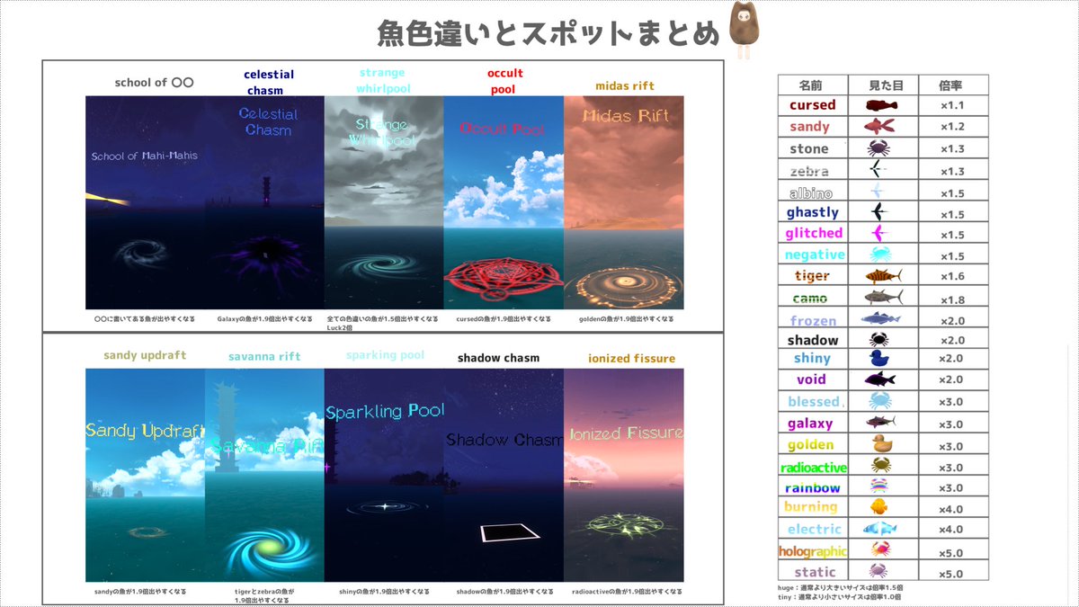 VRC FISH正式リリース後の新規の釣り具性能とスポットをまとめた表を作りました！

正式リリースされたばかりなのでまた修正入ると思いますが良ければご利用ください🙌