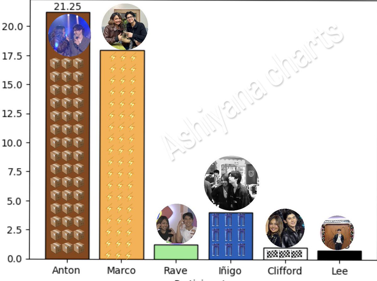 illbinifim's tweet image. Mga ka amats ito na ang current update as of 1:04pm!

Anton -21.25
Marco -18
Rave- 1.25
Iñigo- 4
Cliford- 1
Lee- 0.75

Tuluyan na pong nalamangan ni iñigo si rave at lee! Patuloy na supportahan at abangan ang mga updates! (For laffs only)

#CarTon #CarGo #CRAVE #CarFord #Meralco