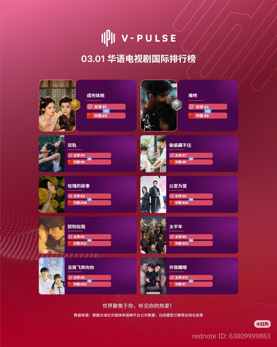 การจัดอันดับซีรีส์ภาษาจีนระดับนานาชาติ ข้อมูลจาก V-PULSE
อันดับ 1 ทะลุมิติตะลุยวังหลวง
ถูกใจตลาดอินเตอร์มาก ตปท.พี่ทะลุมิติมานก็เริ่ดอ่ะ 
xhslink.com/o/7RVdXY15y9e