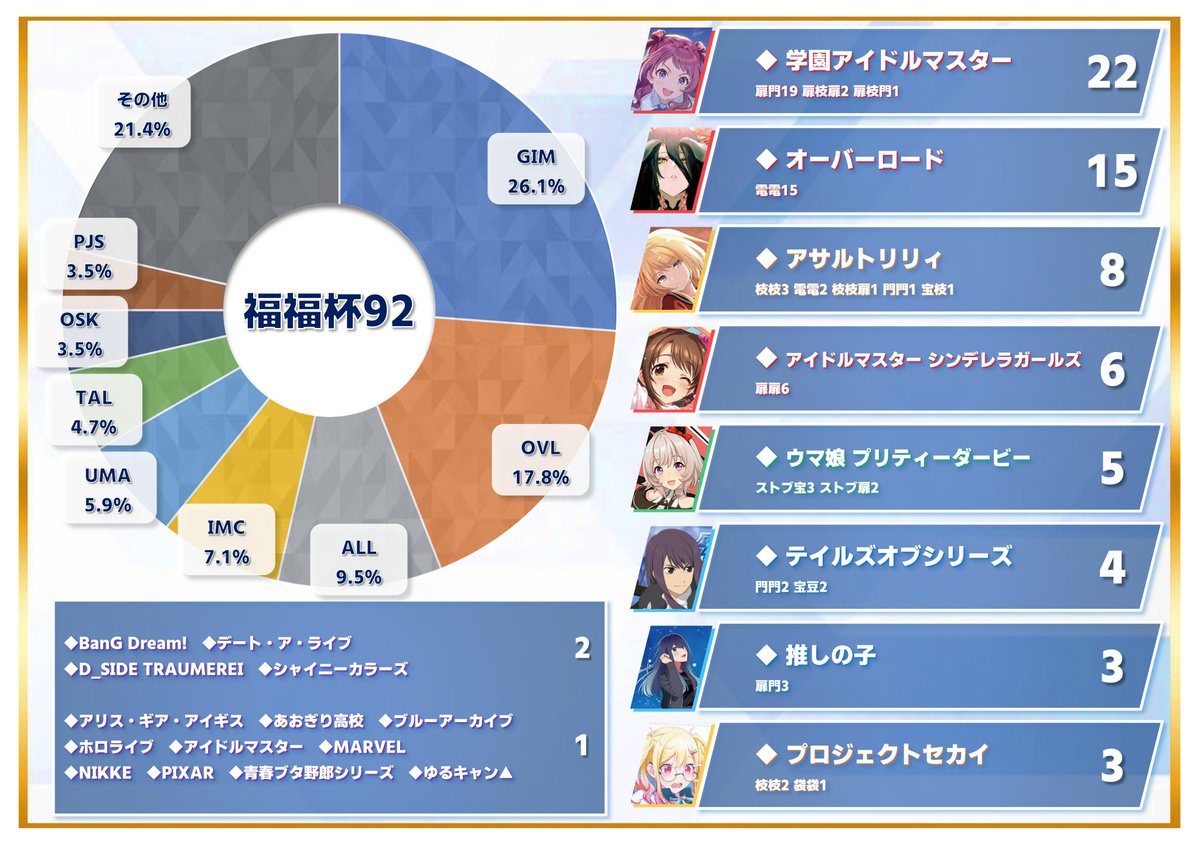 ヴァイスシュヴァルツ】大会情報 ご参加ありがとうございます 福福杯92