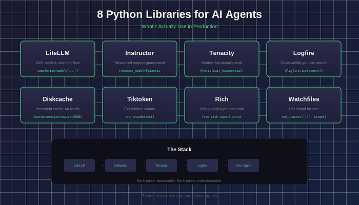 8 Python Libraries That Made My AI Agents Actually Work

1. LiteLLM - Because Provider Lock-In Is for Suckers
2. Instructor - Because LLMs Lie About JSON
3. Tenacity - Because APIs Will Betray You at 3am
4. Logfire - Because Processing Complete Is Not Debugging
5. Diskcache -