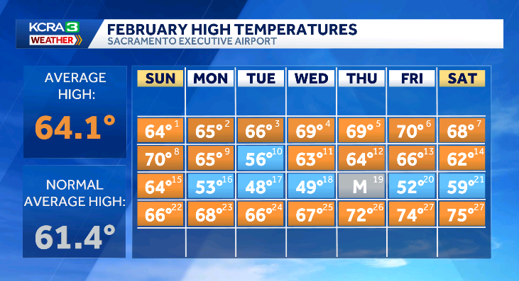 KCRAOphelia's tweet image. Boy has spring been chomping at the bit. 3/4 of the days have been warmer than normal. Will feel even more like the season after we #springforward next weekend.  Check out your new sunrise/sunset times.