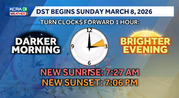 KCRAOphelia's tweet image. Boy has spring been chomping at the bit. 3/4 of the days have been warmer than normal. Will feel even more like the season after we #springforward next weekend.  Check out your new sunrise/sunset times.
