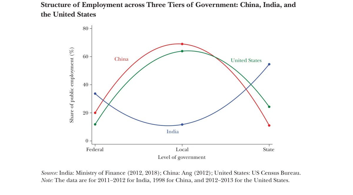 indianurbanism3's tweet photo. The more we trace the Indian urban problems to their roots, the more we return back to these damned charts. Always.

No amount of software tracker apps, privatisation or ai will uplift our Indian cities than empowering our municipalities. https://t.co/UEGxCjNCpL