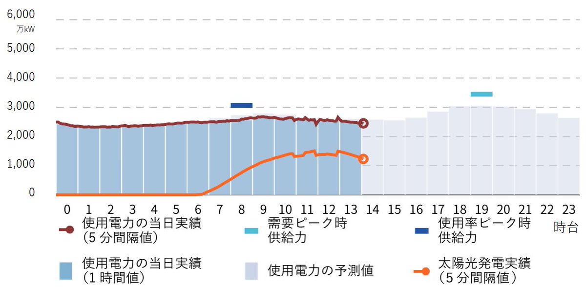 ELECTRICDADDY's tweet photo. 【日経】東京電力が再エネの発電抑制　首都圏で初めて、1日午後4時まで
https://t.co/i3L6xEUAar
太陽光発電実績を示す曲線が矩形状になっているのは出力制御の影響なのですね https://t.co/rXfraWUgRF