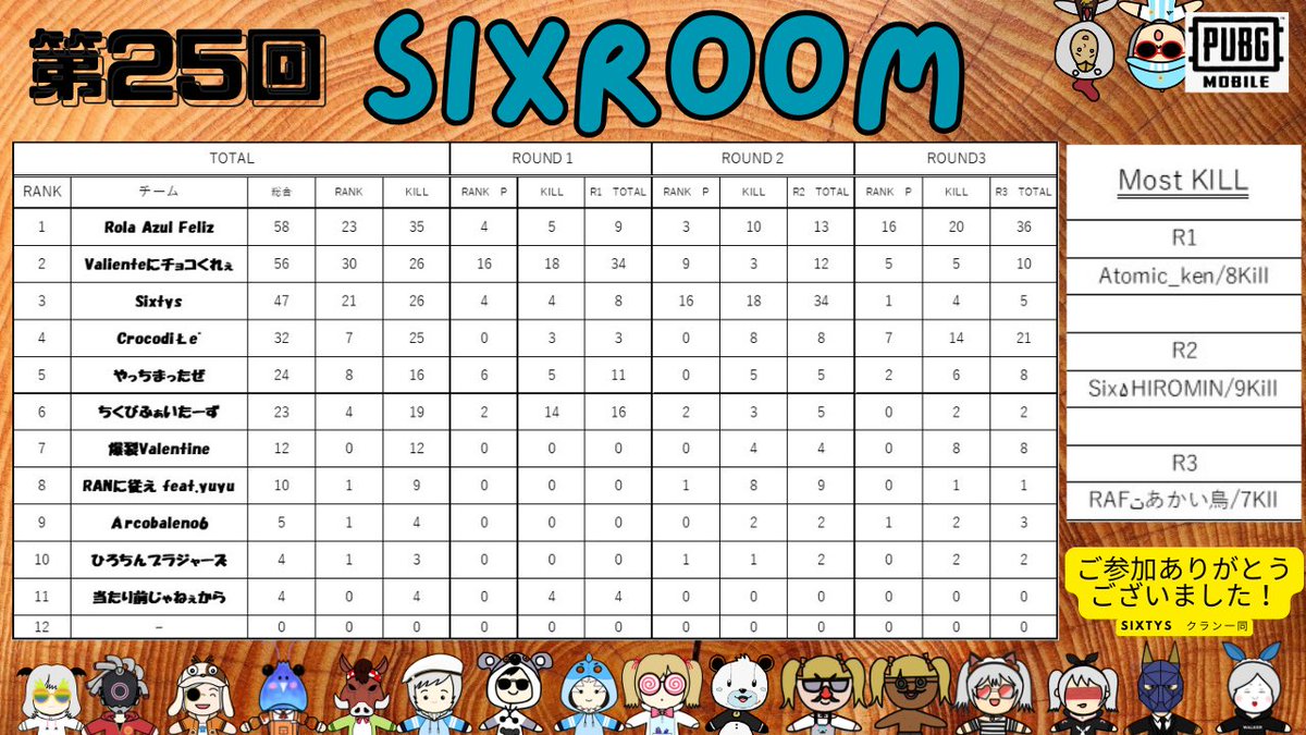 🍀第25回SixRoom🍀 ̖́-
🎉結果発表🎉

総合優勝🏆  Rola Azul Feliz 

総合優勝おめでとうございます✨
参加された方々ありがとうございました！

次回もたくさんの申請お待ちしてます🕊️

           ⋆͛⇢次回は3月26日木曜日.˖٭*
꙳⸌𖤐⸍꙳3月5日の21時から申請開始です꙳⸌𖤐⸍꙳
#SixRoom