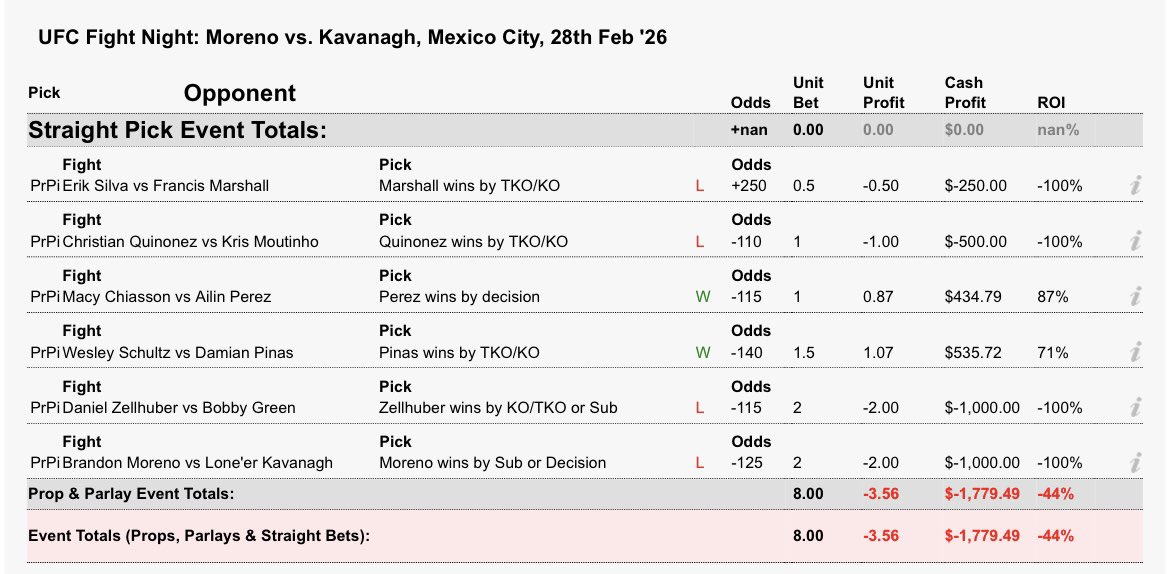 -3.56 units on the event