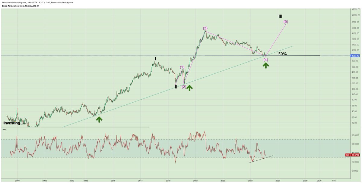 abhi2010ahm's tweet image. #Balamine
Bala amines
#speciality chemicals
The 4th now is on 50% retracement and long term trendline support.
Divergence present.
Steady since many days.

Can spike from here anytime 
SL : 1000  (5% below support.)

Thanks