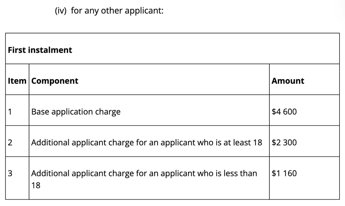 StudyAustraliae's tweet photo. Schedule 1 item 1229 (2) (iv), Migration Regulations 1994 shows a new #subclass485 visa application charge. For many international students, it seems eye-watering. #studyaustralia #australia #internationalstudents https://t.co/Du4L9XR4Yf
