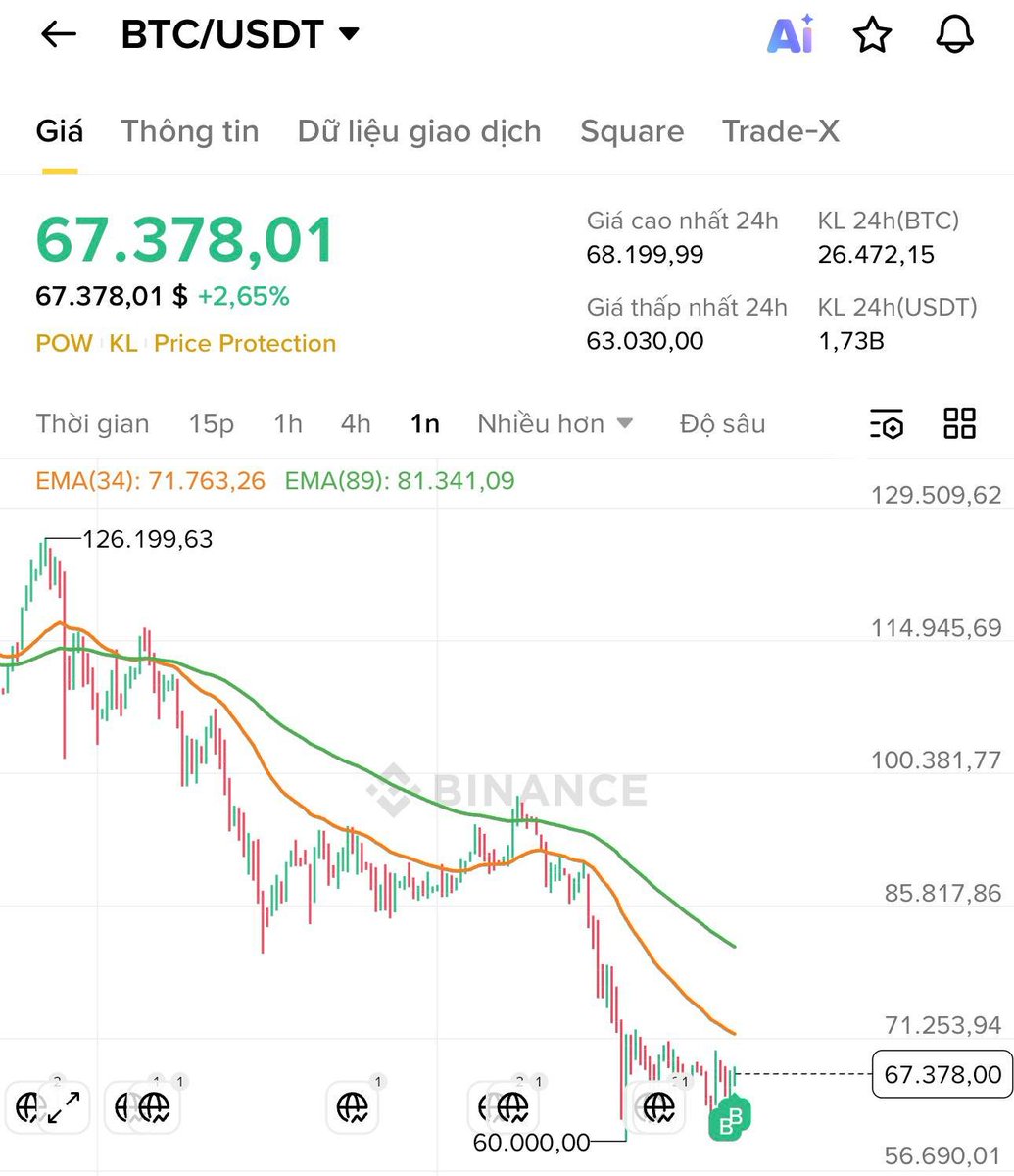 hanjiahnn's tweet photo. Bitcoin đã giảm 52.46% từ đỉnh $126k về $60k, đã liên tục giảm trong khoảng 5 tháng. 

Ethereum đã giảm gần 65% từ đỉnh $4956, liên tục giảm trong 189 ngày.

Dự đoán cá nhân, $BTC đã và sẽ tạo đáy ngắn hạn ở quanh $60k, có thể sẽ sớm hồi phục lên trên $70k và tối đa có thể hồi lên $84k lấp GAP sau đó mới giảm tiếp xuống những mức thấp hơn 5x, 4x trong 2026. 

Ở chu kỳ trước, sau khi Bitcoin giảm 52.29% từ đỉnh $69k về $32.9k thì cũng đã có một nhịp hồi phục trở lại lên $48k (tăng 46%) trước khi tiếp tục giảm giá xuống mức thấp $18k, $15k.

Giá tốt để mua lướt ngắn hạn $BTC: 6x

Thời điểm tốt nhất để mua nắm giữ dài hạn: cuối năm 2026, đầu năm 2027, có thể $BTC ở 4x.