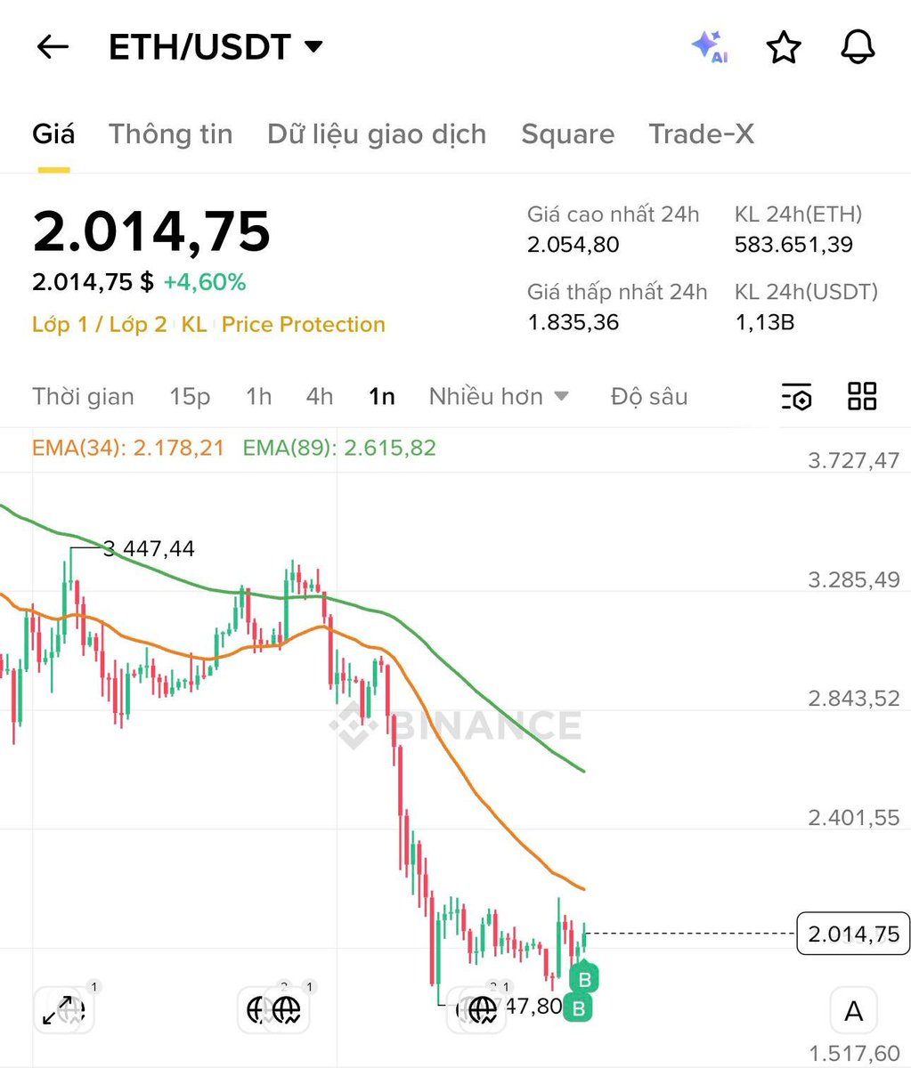 hanjiahnn's tweet photo. Bitcoin đã giảm 52.46% từ đỉnh $126k về $60k, đã liên tục giảm trong khoảng 5 tháng. 

Ethereum đã giảm gần 65% từ đỉnh $4956, liên tục giảm trong 189 ngày.

Dự đoán cá nhân, $BTC đã và sẽ tạo đáy ngắn hạn ở quanh $60k, có thể sẽ sớm hồi phục lên trên $70k và tối đa có thể hồi lên $84k lấp GAP sau đó mới giảm tiếp xuống những mức thấp hơn 5x, 4x trong 2026. 

Ở chu kỳ trước, sau khi Bitcoin giảm 52.29% từ đỉnh $69k về $32.9k thì cũng đã có một nhịp hồi phục trở lại lên $48k (tăng 46%) trước khi tiếp tục giảm giá xuống mức thấp $18k, $15k.

Giá tốt để mua lướt ngắn hạn $BTC: 6x

Thời điểm tốt nhất để mua nắm giữ dài hạn: cuối năm 2026, đầu năm 2027, có thể $BTC ở 4x.