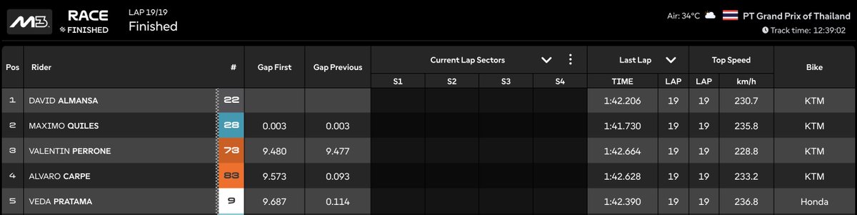 Veda mosak masik bawa Honda nantang KTM dan tembus finis Top 5 🫵