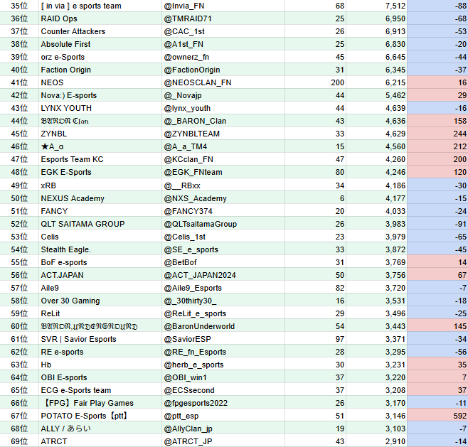 FNTM￤Fortnite チームまとめ tweet media