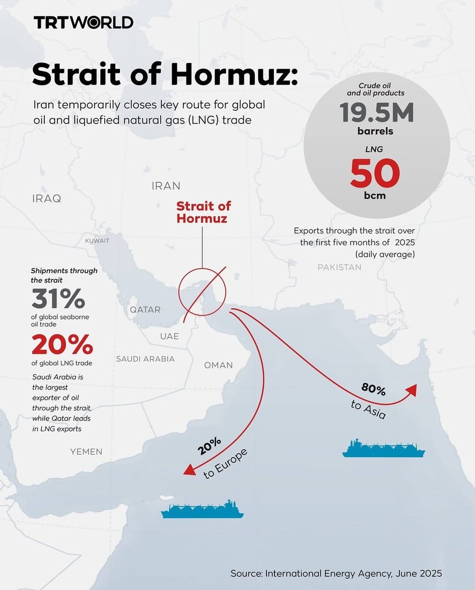 ช่องแคบฮอร์มุซ Strait of Hormuz เส้นเลือดใหญ่ของพลังงานโลก น้ำมัน 1 ใน 3 ของโลกที่ผ่าน
ก๊าซ LNG  20% ของโลก

ใครกระทบหนักสุด?: 
เอเชียเพราะน้ำมันจากที่นี่ 80% ส่งเอเชีย
ส่วนยุโรปรับไป 20%

ซาอุดีอาระเบีย ส่งออกน้ำมันมากที่สุดผ่านช่องแคบนี้ ขณะที่ กาตาร์ เป็นผู้นำด้านการส่งออก LNG