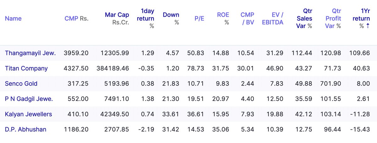 Titan &amp; Thangamayil both trading near all time highs

Valuations have re-rated, gap between them &amp; peers has widened meaningfully

Time for peers to catch up?