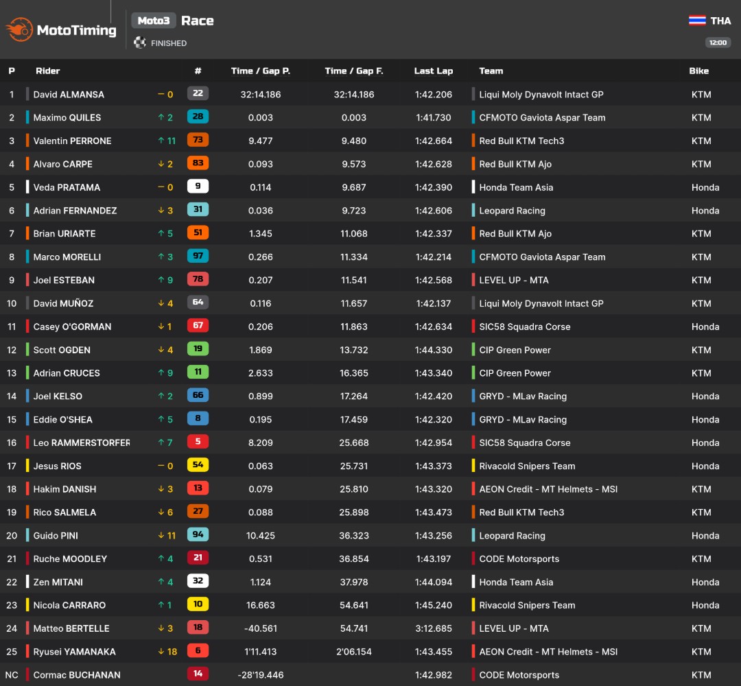 Moto3 Race
Veda Ega Pratama P5!
Hasil terbaik untuk pembalap Indonesia.
What a rookie #MotoGP #Moto3