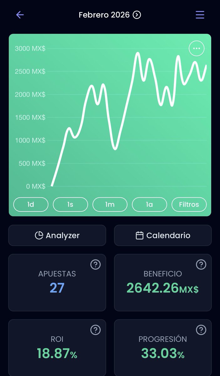 PichaPicks's tweet photo. Control de Bank Febrero 2026:
17✅-10❌ (62.96% de acierto)
•Utilidad: 33.03%
•Momio promedio: +121
Menos de una apuesta por día. Un mes muy certero, donde era mínimo para un 50% utilidad, faltó suerte y nos robaron la del #SBHalftimeShow 🤬. ¡Viene Marzo! #TrustTheProcess 🤟🏻 https://t.co/LXOHxgyyet