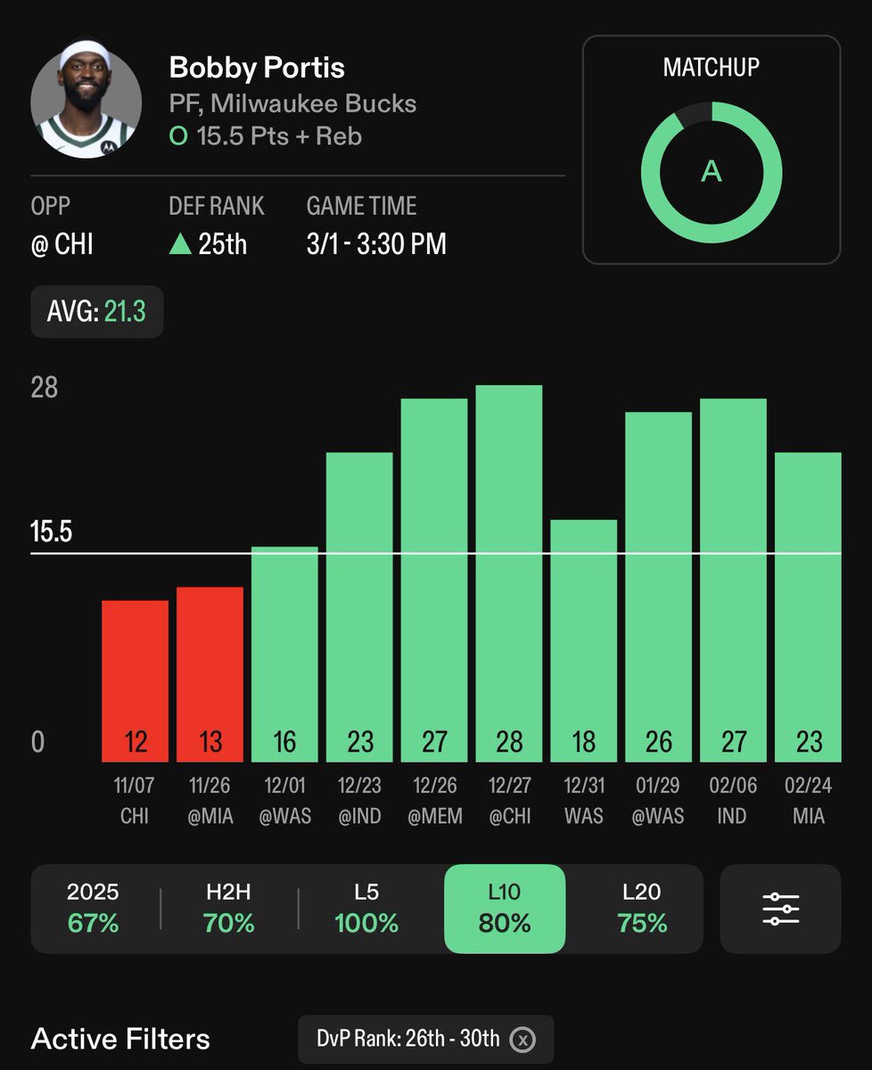 NBA 3/1 BEST BET #1 🏀

Collab w/<a href="/ChronicBets/">ChronicBets</a> &amp; <a href="/coleyscashes/">Coley Taylor 👨‍🍳</a> 

Bobby Portis O15.5 PR (-130 Hard Rock)
#fearthedeer 

✍🏼: Chronic 

Going back to the well here with Bobby. Over this line in 19/26 (73%) of games without Giannis and in 18/21 when playing 18+ minutes without