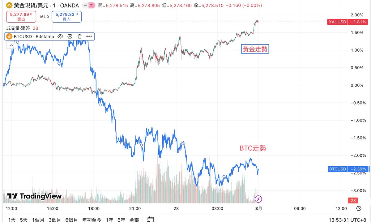 看到哈梅內伊被確認擊殺直接嚇傻…中東這下真打起來了！🇮🇷🇮🇱🇺🇸  
黃金瞬間避險暴漲突破 $5300！小編已經all in黃金了…  

你怎麼看這波？  
1. 黃金還能衝5500？  
2. BTC會跌還是反彈？  
3. 你現在加倉黃金還是觀望？  

✅直接評論你的預測+1句理由 + tag 3個朋友  
💡吃瓜的同時別錯過WEEX