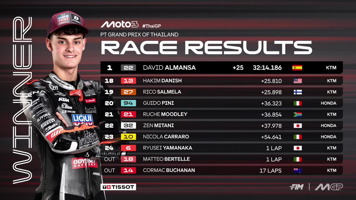 🔥 @davidalmansa22 beats Maximo Quiles by only 0.003 with Perrone too on the podium 

#ThaiGP 🇹🇭