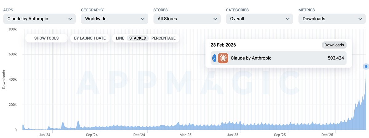 Biggest day of Claude app downloads in history, by far