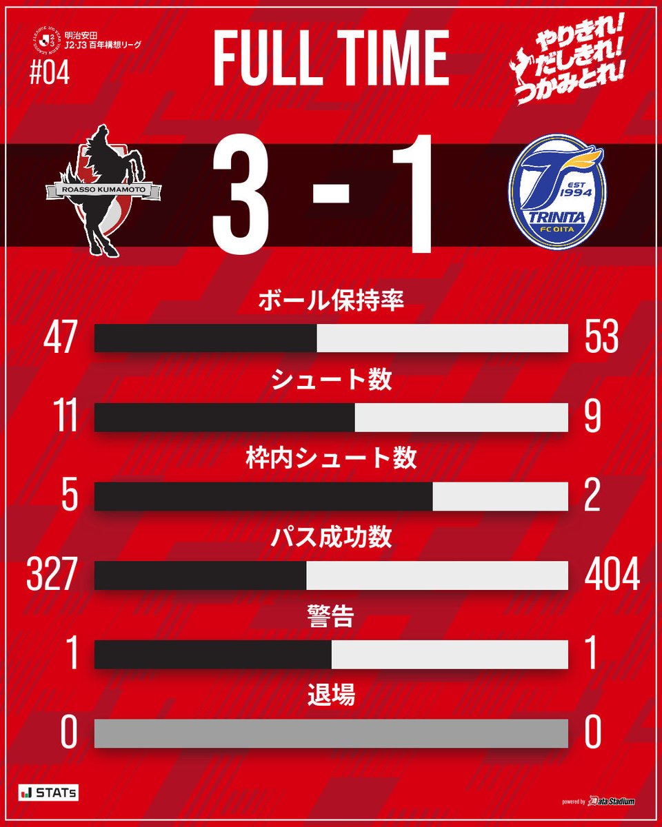 roassoofficial's tweet photo. 試合終了

🏆明治安田J2・J3百年構想リーグ 第4節
#ロアッソ熊本 3-1 #大分トリニータ

今節も皆さまのご声援ありがとうございました。 https://t.co/hmAWZ2ByBx