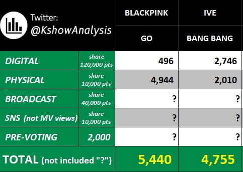 IVEvote's tweet photo. [🗳️ OPEN - MUSIC BANK PRE-VOTING]

It is now OPEN! @IVEstarship has a chance of winning Music Bank next week but we need to win the voting for a higher chance.

Please cast your votes on the Fancast app NOW for BANG BANG!
🗓️: 03.01 - 03.04 11:00 (KST)
📝: Fancast App
🗳️: 50 💙💛 = 1 vote
🔗: https://t.co/7M2ODldUWg
#IVE #아이브 #IVE_BANGBANG