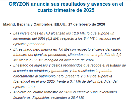 JCPF_Carlos's tweet photo. #ORYZONGENOMICS #ORYZON #ORY 

📌✅Resultados del Ejercicio 2025; no es todavía relevante en este activo, pero los dejo como referencia mientras sigue en desarrollo de medicamentos en sus diferentes fases de investigación que lleve a aprobación y comercialización.

👉🟢Las inversiones en I+D alcanzan los 12,6 M€, lo que supone un incremento del 50% (4,2 M€) respecto a los 8,4 M€ invertidos en el ejercicio precedente.

👉🟢El resultado neto mejora en 1,0 M€ con respecto al cierre del cuarto trimestre del ejercicio precedente, situándose en una pérdida de 2,6 M€ frente a 3,6 M€ recogida en diciembre de 2024.

👉🟢El estado de ingresos y gastos reconocidos que recoge el resultado de la cuenta de pérdidas y ganancias, y los resultados imputados directamente al patrimonio neto, presenta 2,6 M€ de superávit (beneficio) en el año 2025, frente a 3,1 M€ de déficit (pérdida) del ejercicio 2024.

👉🟢Al cierre del cuarto trimestre de 2025 el efectivo y las inversiones financieras disponibles ascienden a 28,4 M€