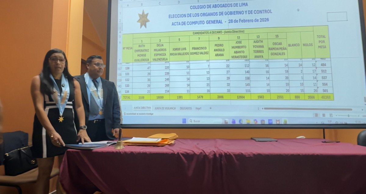 🚨 #LOÚLTIMO |    Elecciones del CAL: Delia Espinoza obtuvo la mayor votación con 18 899 votos. No obstante, al no alcanzar el 50 % + 1 de los votos válidos, se realizará una segunda vuelta el próximo 14 de marzo.

2da vuelta: Delia Espinoza Vs. Humberto Abanto

- Delia Espinoza: