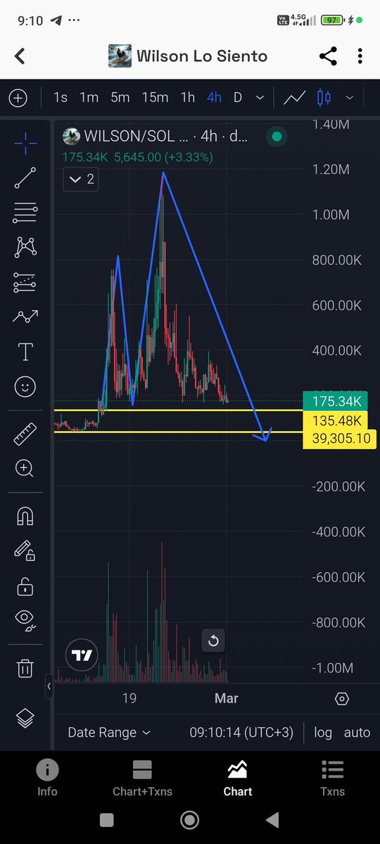 $wilson. The investors are getting impatient after waiting too long. A drop towards 0 is brewing.🤣🤣