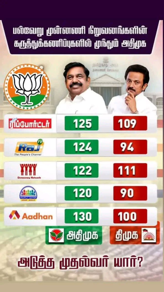 திமுக வின் ஆட்டம் அடங்கும்