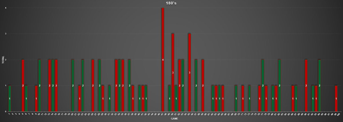 GavTheSword's tweet photo. 📊 180’s after 100 games…

My best ever stat since I have been recording my scores - 80 maximums in 100 games is just insane for me!

I thought hitting a 180 every other game was going to be tough target to reach, but I have surprised myself here - very proud!

1️⃣8️⃣0️⃣ 🎯 https://t.co/LIcmpa7MAc