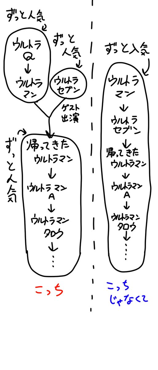 ウルトラマンのシリーズって
マンとセブンは独立してる印象なんだよな

特にセブンは独立してCMに起用されたり、商品化したり、像が建てられたりとぜったい「大人気シリーズの二作目」っていう扱いじゃなくて「ウルトラセブン」として扱われてる機会多い 