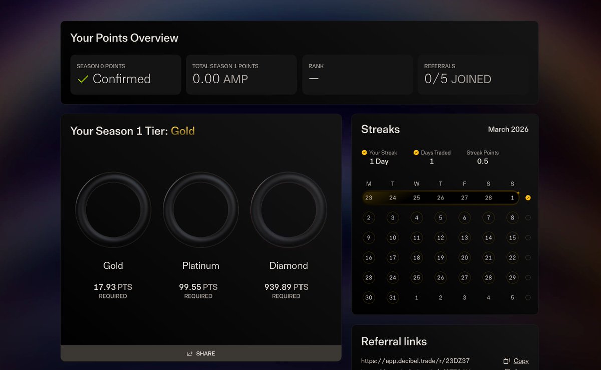 Decibel <a href="/DecibelTrade/">Decibel</a> 邀请码来取
据说0季积分只有713人获得？
有需要评论区见   还有4个
app.decibel.trade/r/23DZ37