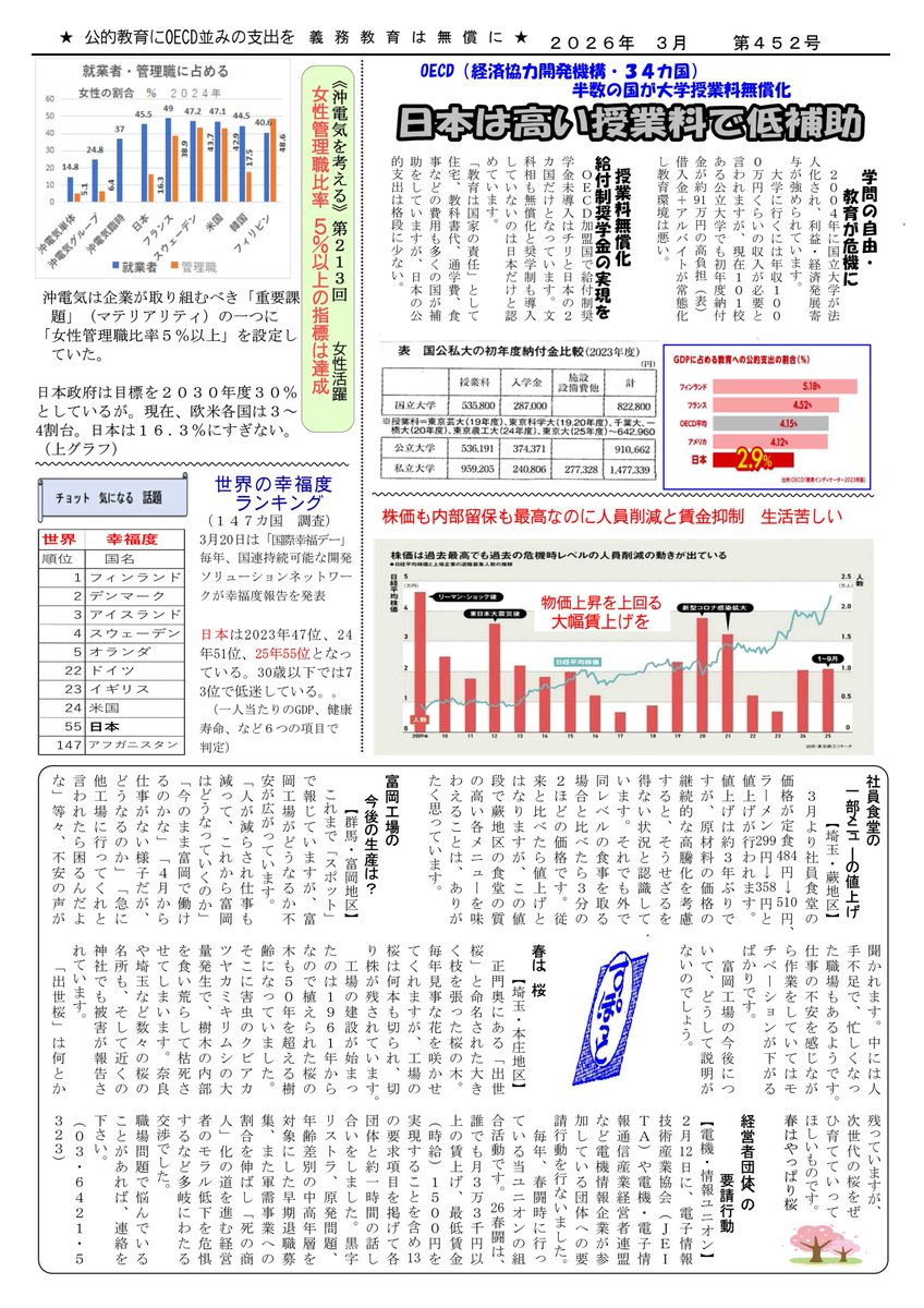 asunaro_02's tweet photo. 沖電気の職場新聞あすなろ３月号
　満額獲得のチャンス
　企業ホクホク！労働者の生活もホクホク
ＮＥＣ子会社で賃金改善再雇用のたたかい勝利集会
日本は高い授業料で低補助
《沖電気を考える》第213回　女性活躍
　女性管理職比率　５％以上の指標達成
ＨＰは：https://t.co/v1gfvX7qOf https://t.co/gHIRmiM4SS