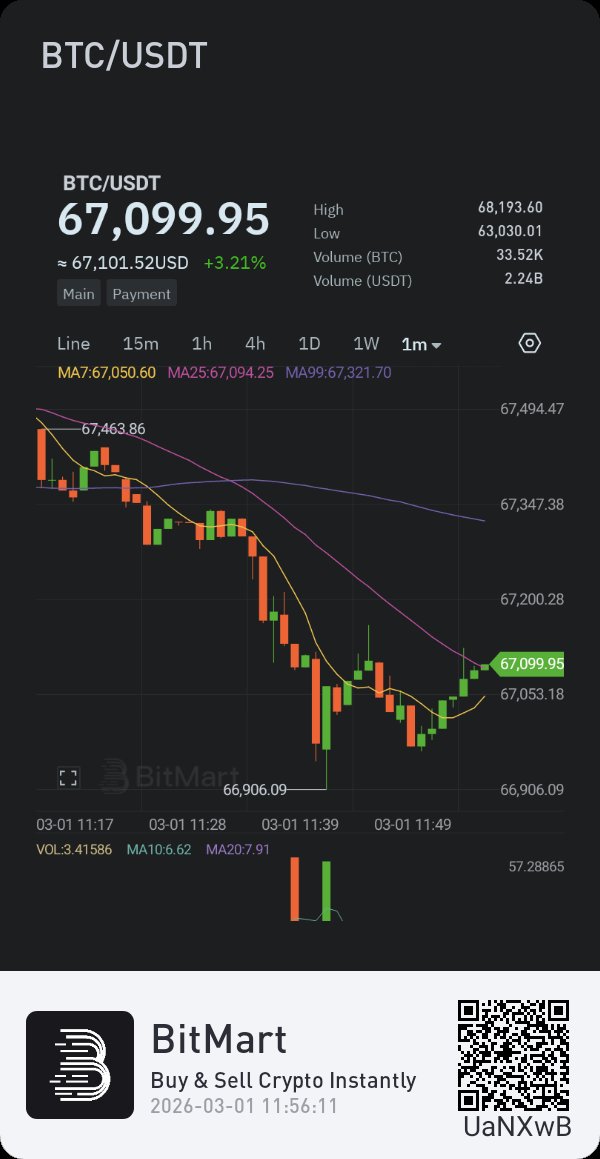 CRYPTO55055's tweet photo. Bitcoin stalls at 67k after Iran's supreme leader's death

#Iran #Khamenei https://t.co/BXNa6DNjw8