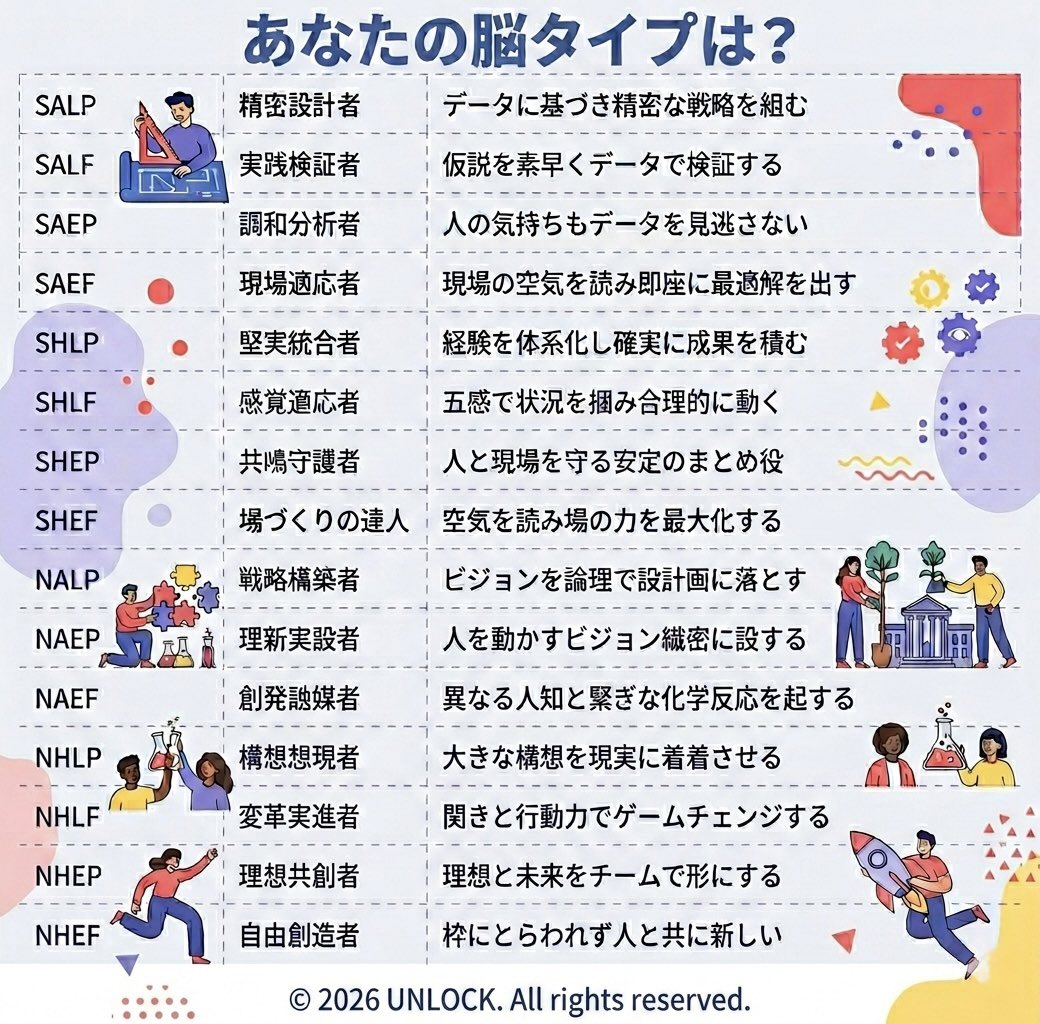 satoshimuc's tweet image. 【脳タイプ診断】
あなたの脳タイプは何タイプ？
miniapp.line.me/2009225805-gmf…

#UNLOCK