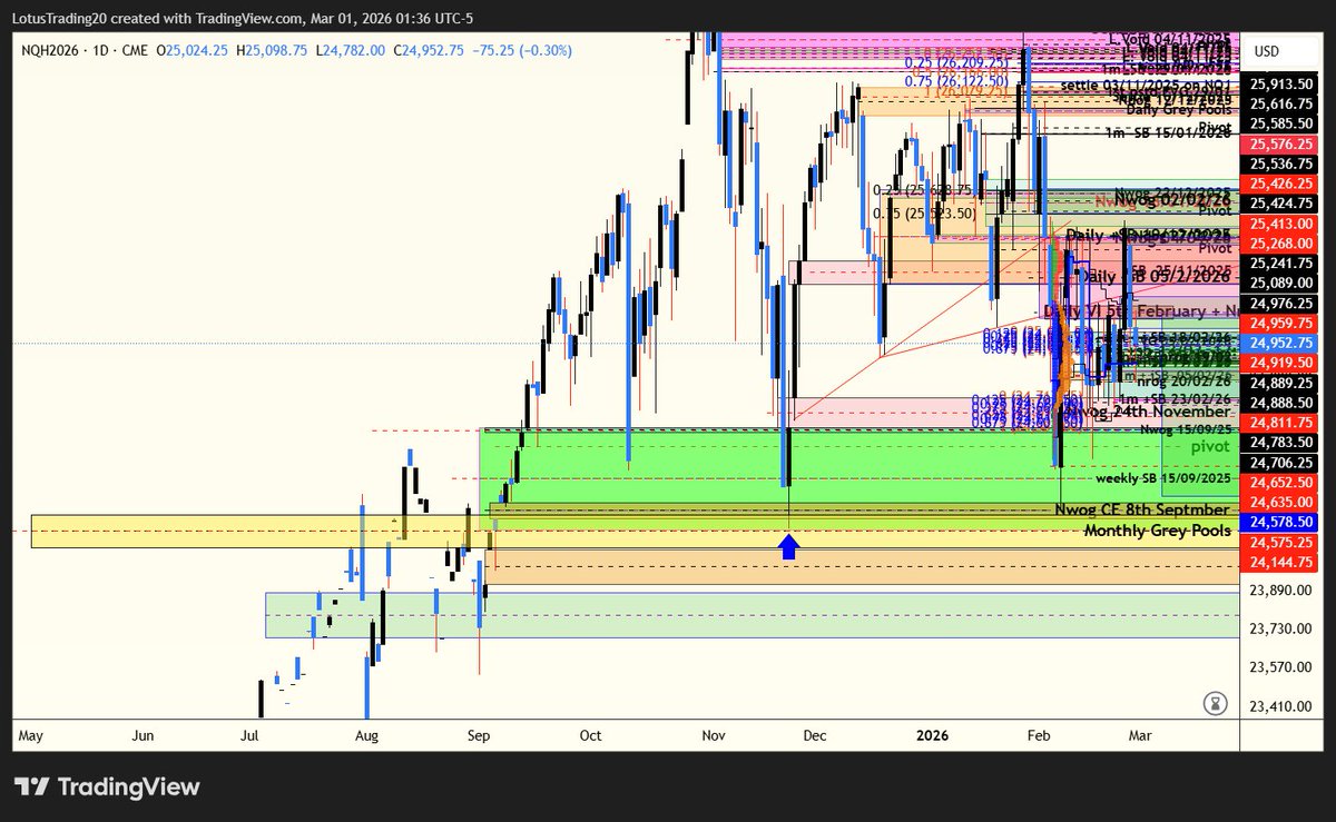 you don't mark your grey pools on your charts and it shows... #nq_f #es_f $spx $ndx