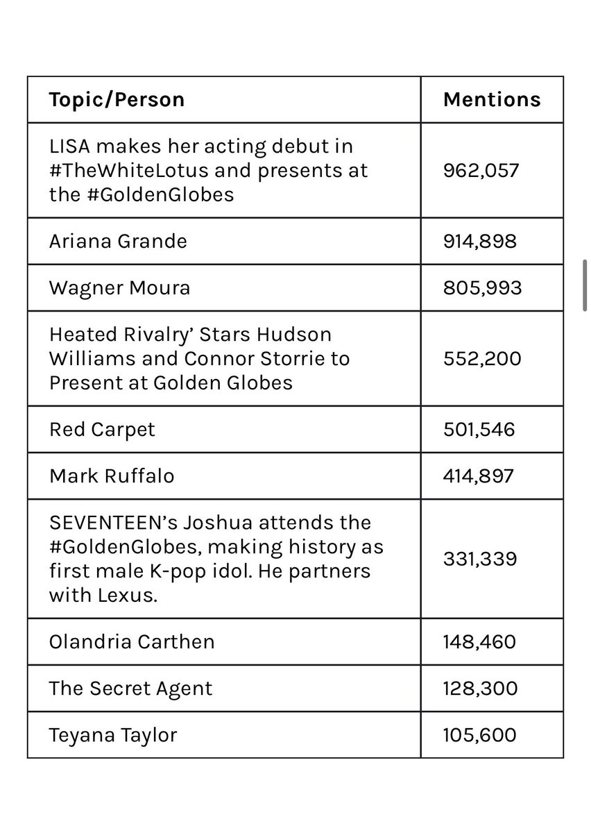 #LISA ranked among the most-mentioned figures around the Golden Globes because of her global influence, standout talent, and strong presence in music, fashion, and pop culture. Her charisma and authenticity make her one of today’s most impactful international stars.✨