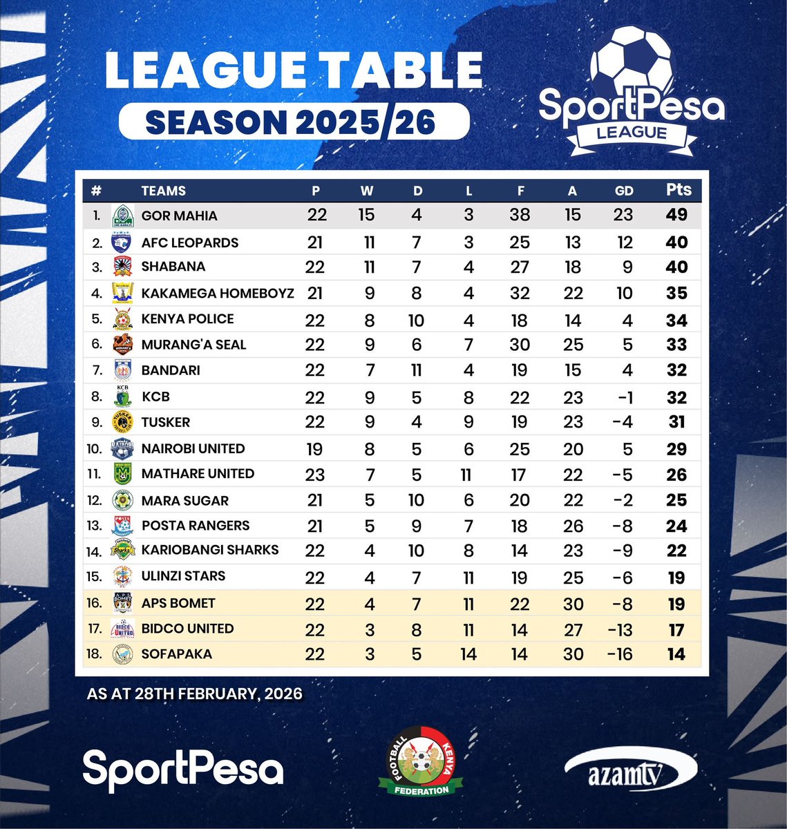 OfficialGMFC's tweet photo. 🟢  |  STANDINGS 

TEBO.... 9 points clear.

#Sirkal  | #SportpesaNaGor  | @SportPesa | @AzamTVKenya  | @PlasconKenya https://t.co/bbtZGN7DeN