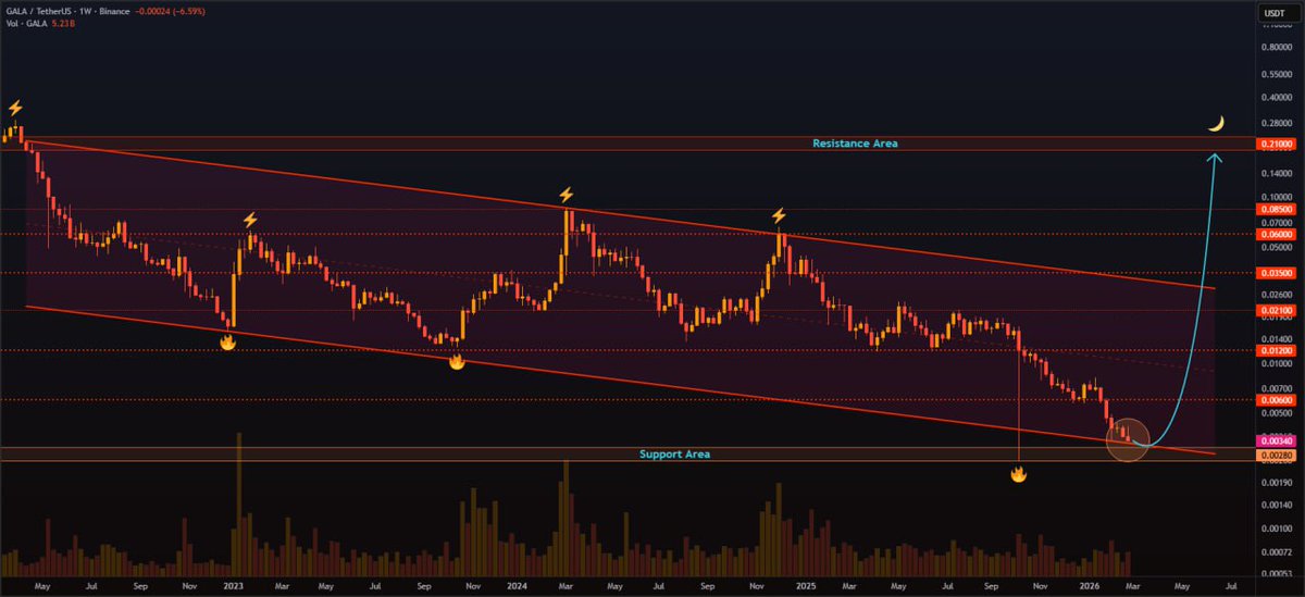 $GALA Weekly chart sitting at the lower edge of the descending channel.

If this level holds, bounce targets sit at:
0.006 → 0.012 → 0.021 → 0.035 → 0.060 → 0.085 → 0.210

This zone is the decision point.