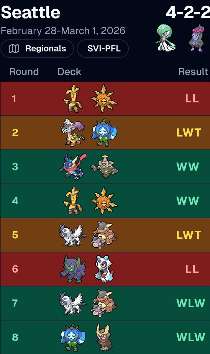 DSQuay's tweet image. +20. Didn't lock in hard enough. Onto Houston! Maybe with lack of travel I'll be able to do well