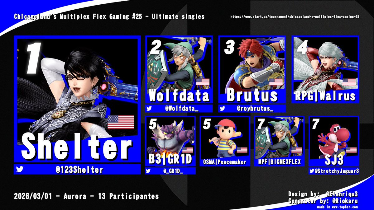 multiplexflex's tweet photo. Congratulations @123Shelter 🎊 for taking 1st place at multiplex flex gaming tournament #25
🥇@123Shelter 
🥈@wolfdata_
🥉@roybrutus_ 
🏅@walrusgamers 
🏅@_GR1D_
🏅PEACEMAKER 
🏅@BIGMEXFLEX 
🏅@STRETCHYJAGUAR3 https://t.co/B8wCiha4nQ