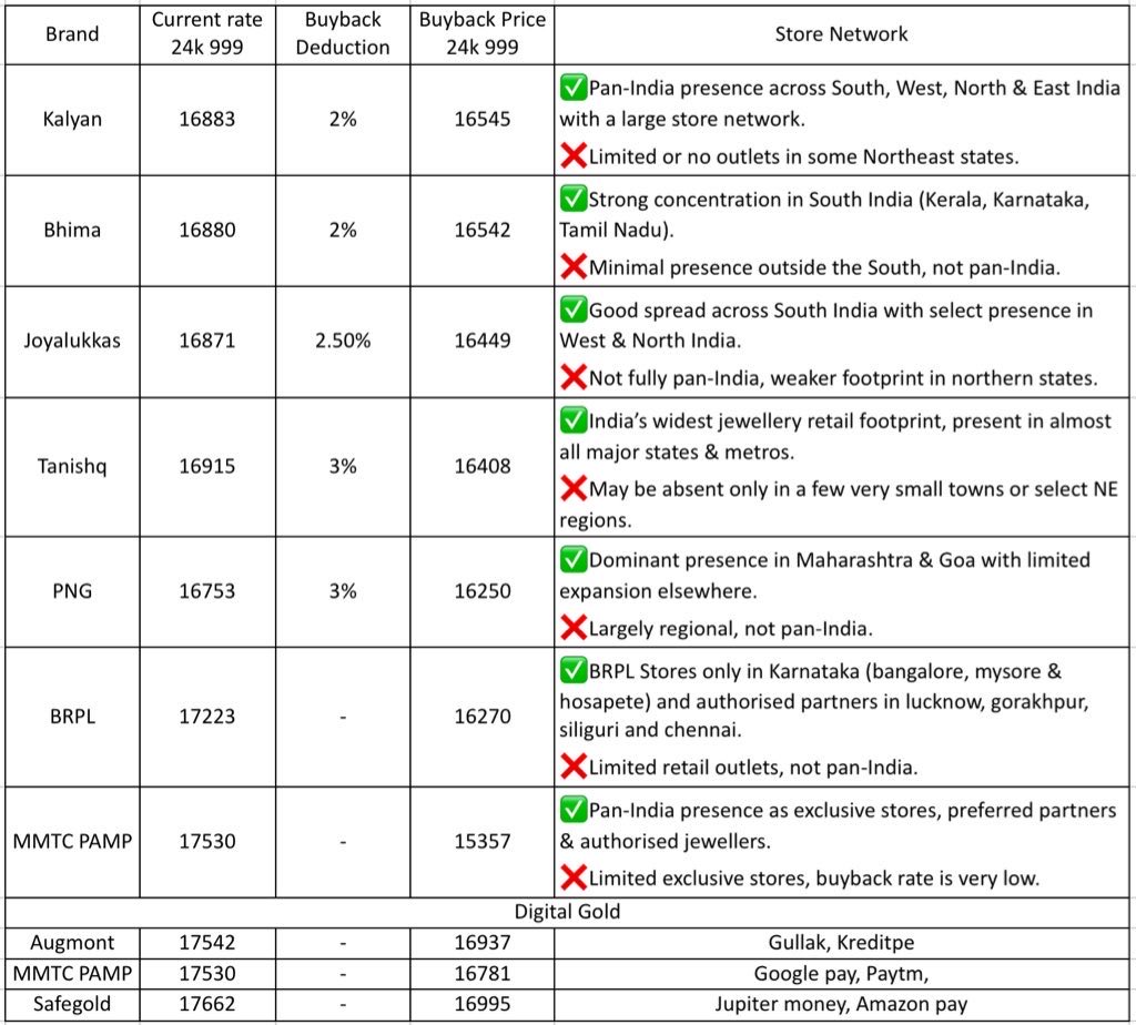 Gold buyback rates for different brands (as of now) and their store presence if you are relying on them to sell.