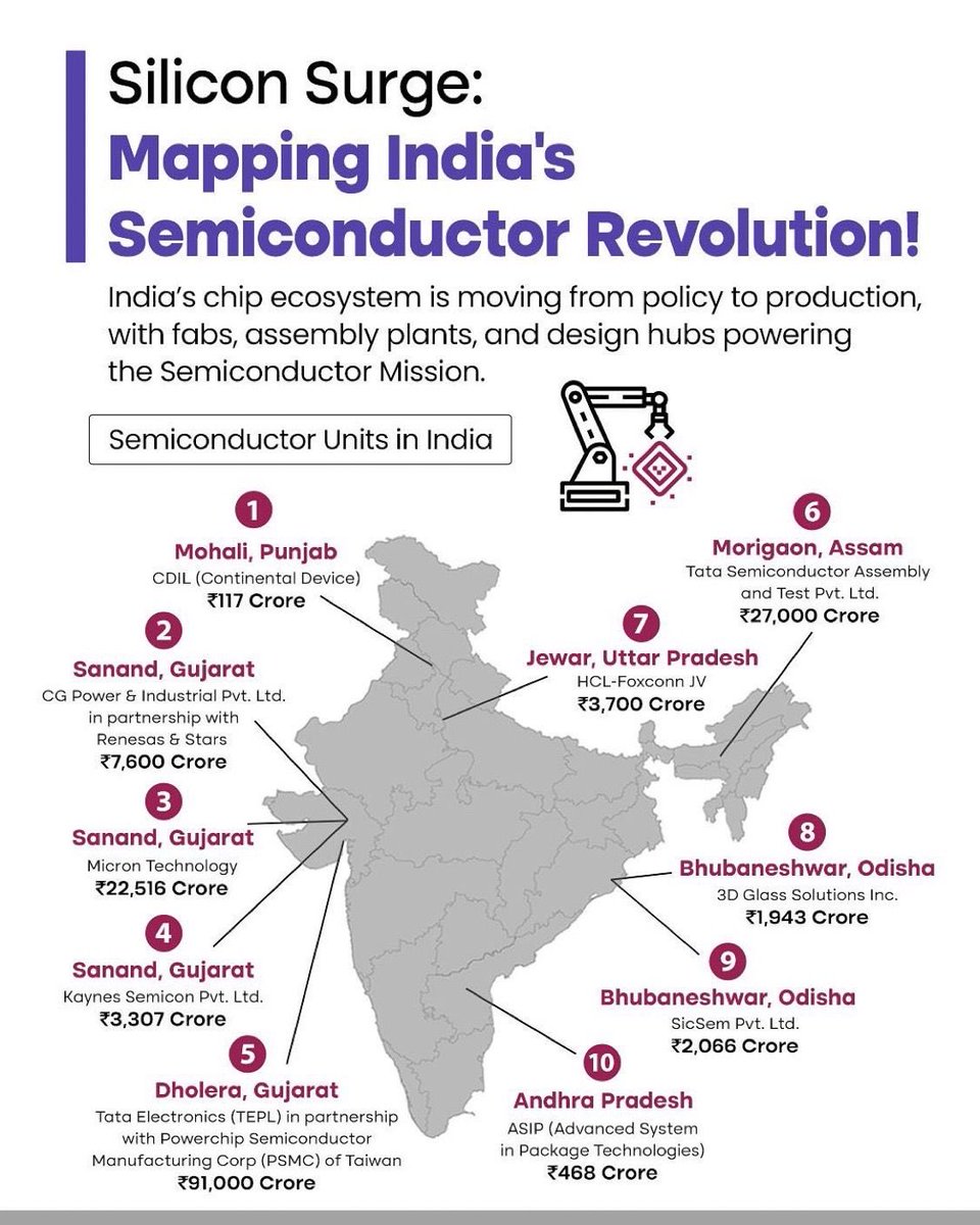 robotics4india's tweet photo. India’s Nationwide Chip Manufacturing Push!

From Punjab &amp; Gujarat to Assam, Odisha &amp; Andhra Pradesh, India’s Semiconductor Mission is powering 10 major projects across fabs, assembly plants &amp; design hubs transforming country into a fast-emerging global hub for chip manufacturing https://t.co/BIQUJe3qOJ