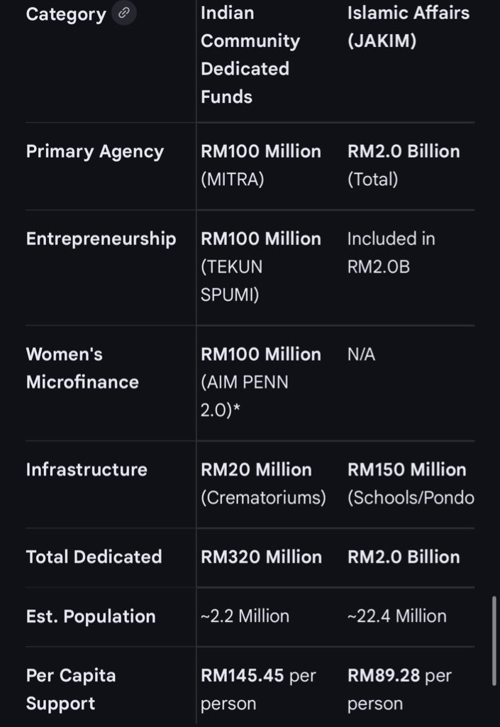 Still nampak beberapa keling kat sini tak habis guna peluru 2 billion jakim dapat  

Tapi takde sekor pun keling berani debunk kira2 congak aku buat dekat ai ni 🤔🧐