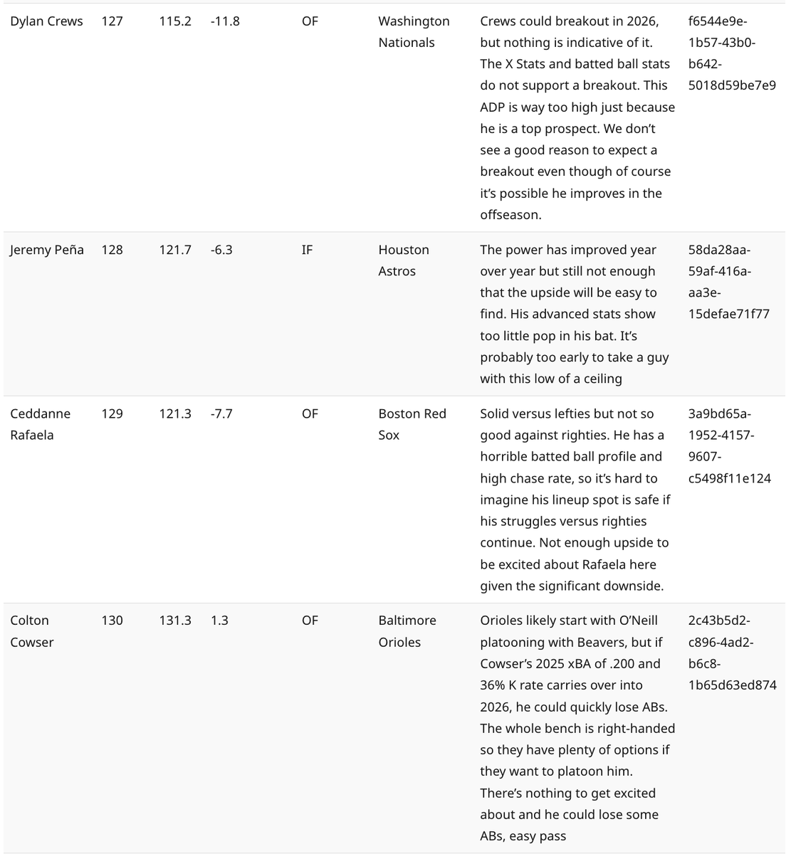 Underdog may not care about draft games anymore, but I know the RGP community does! Stayed up late to get our MLB Best Ball rankings posted along with our strategy article. If you want writeups like this for every player in 2026 drafts, you can get our MLB membership for just $29